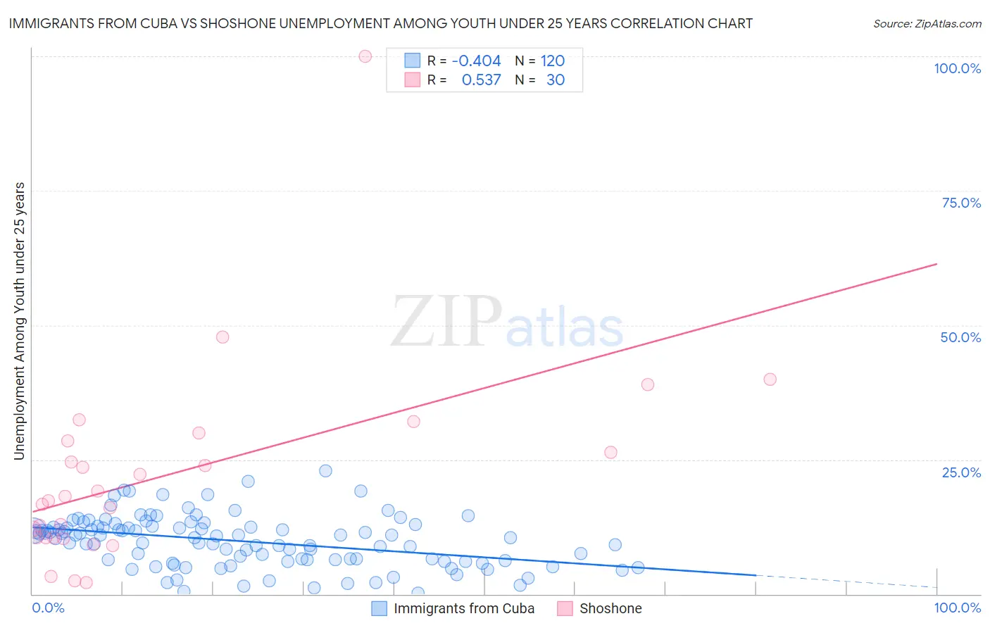 Immigrants from Cuba vs Shoshone Unemployment Among Youth under 25 years