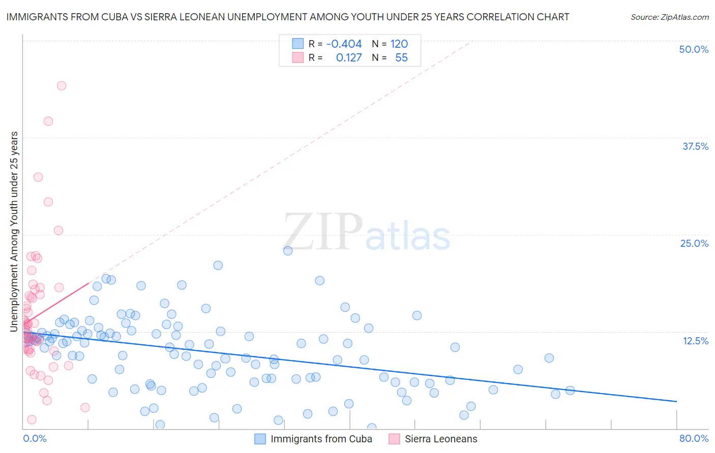 Immigrants from Cuba vs Sierra Leonean Unemployment Among Youth under 25 years