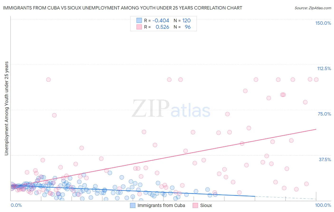 Immigrants from Cuba vs Sioux Unemployment Among Youth under 25 years