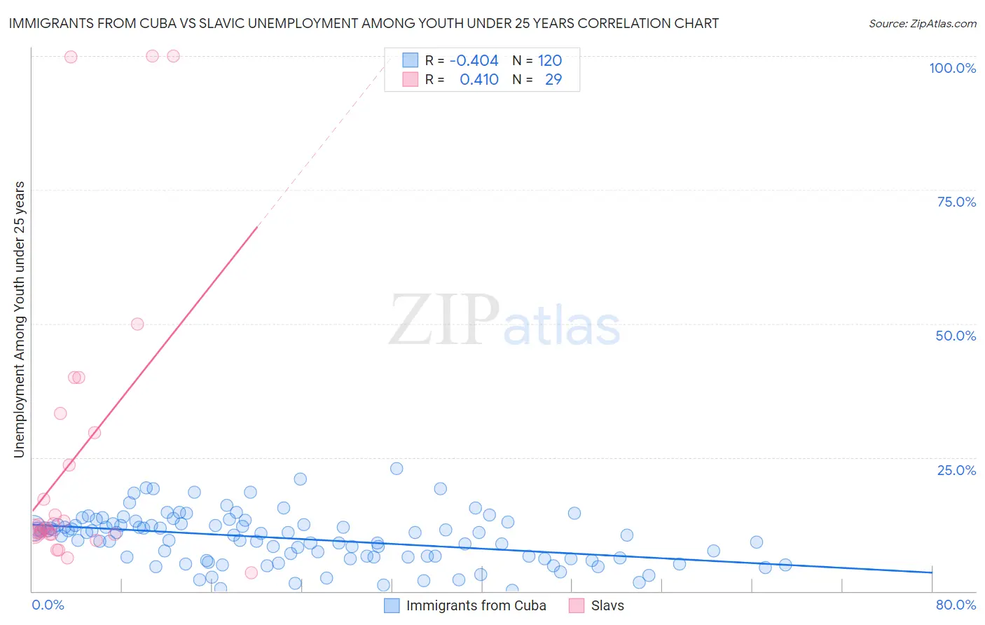 Immigrants from Cuba vs Slavic Unemployment Among Youth under 25 years