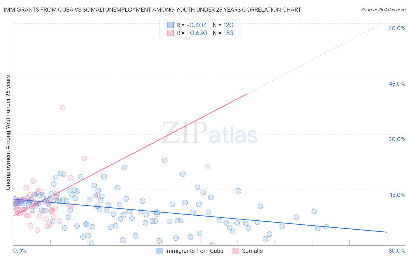Immigrants from Cuba vs Somali Unemployment Among Youth under 25 years