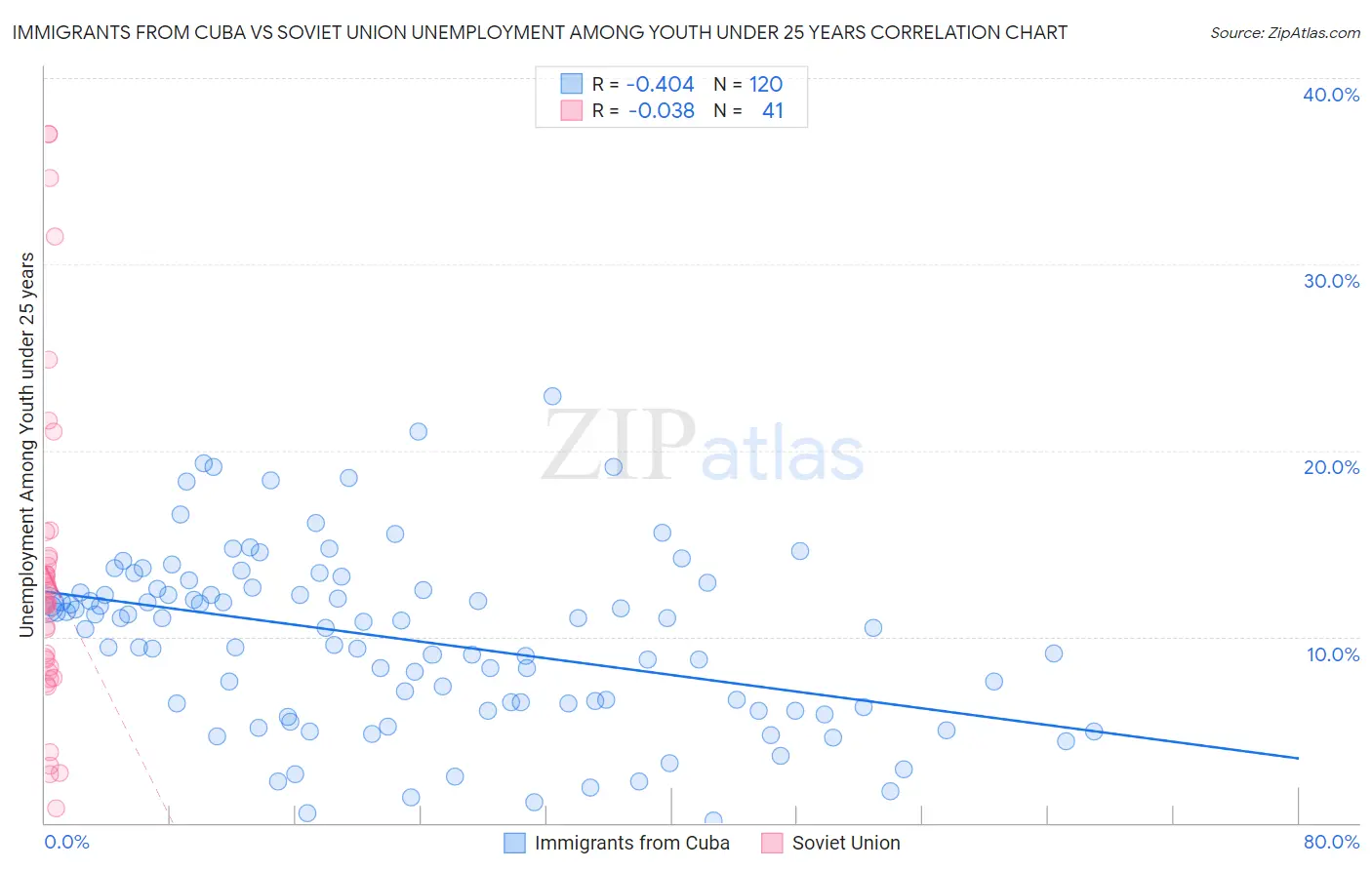 Immigrants from Cuba vs Soviet Union Unemployment Among Youth under 25 years