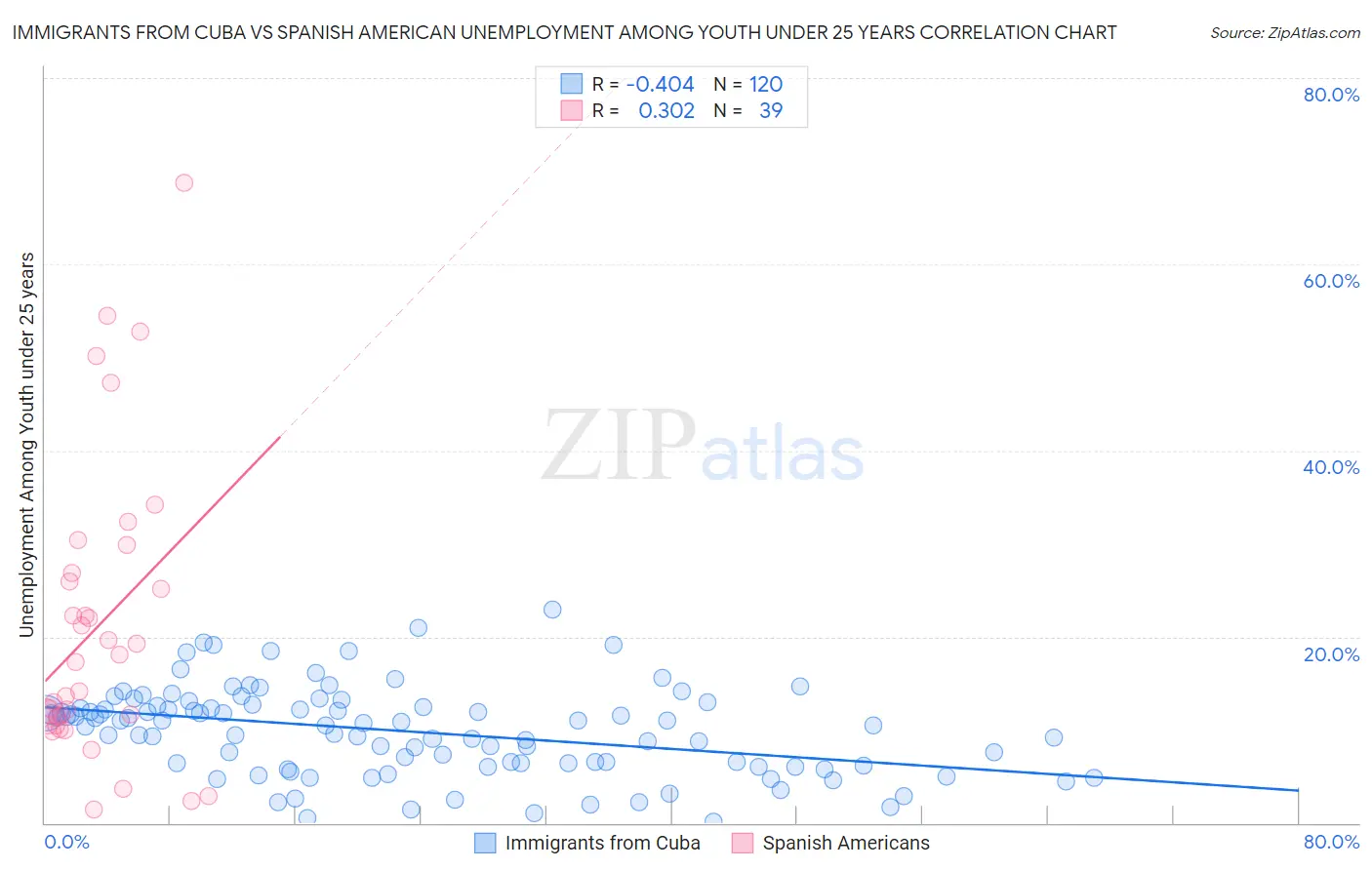 Immigrants from Cuba vs Spanish American Unemployment Among Youth under 25 years