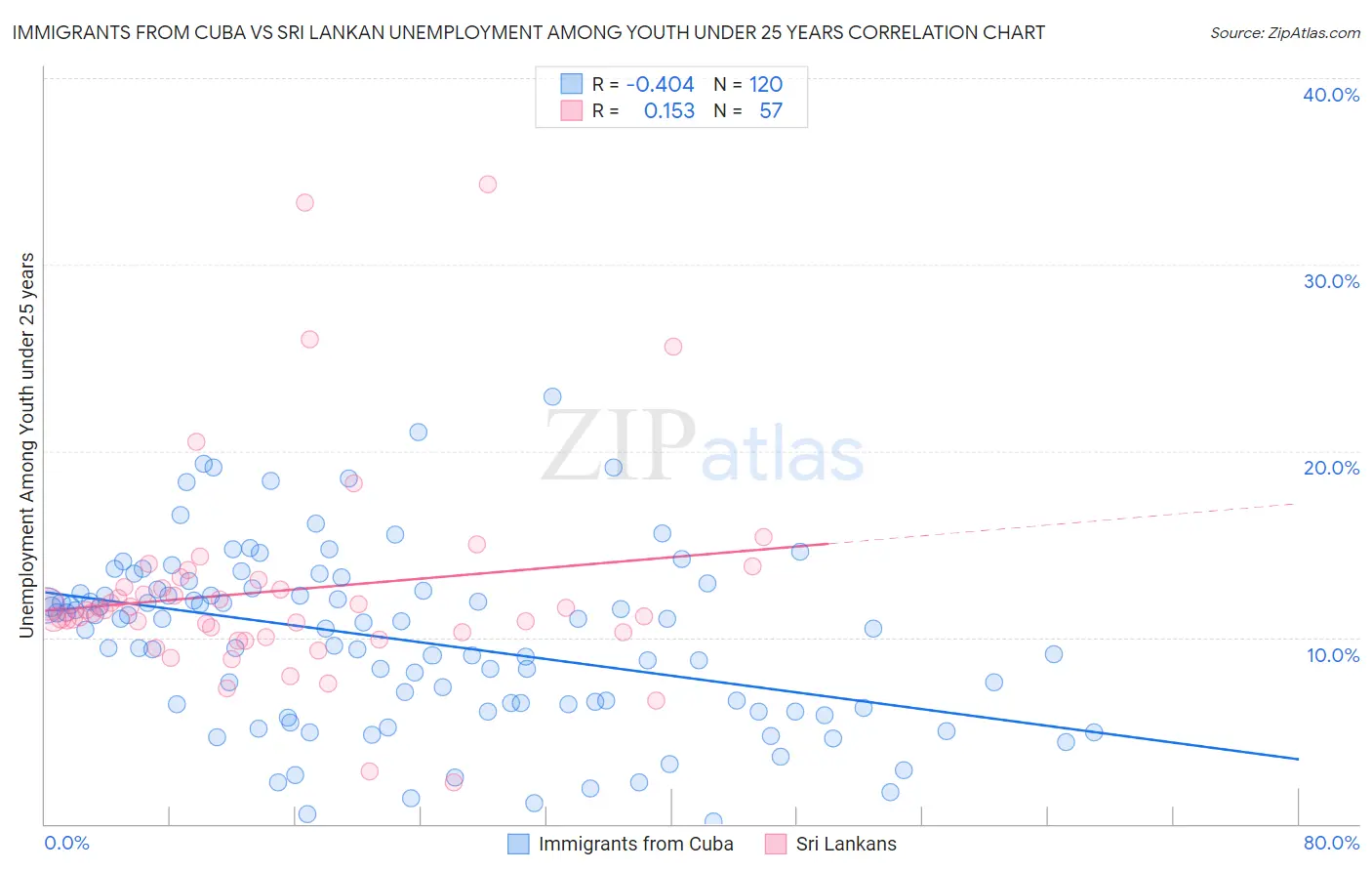 Immigrants from Cuba vs Sri Lankan Unemployment Among Youth under 25 years