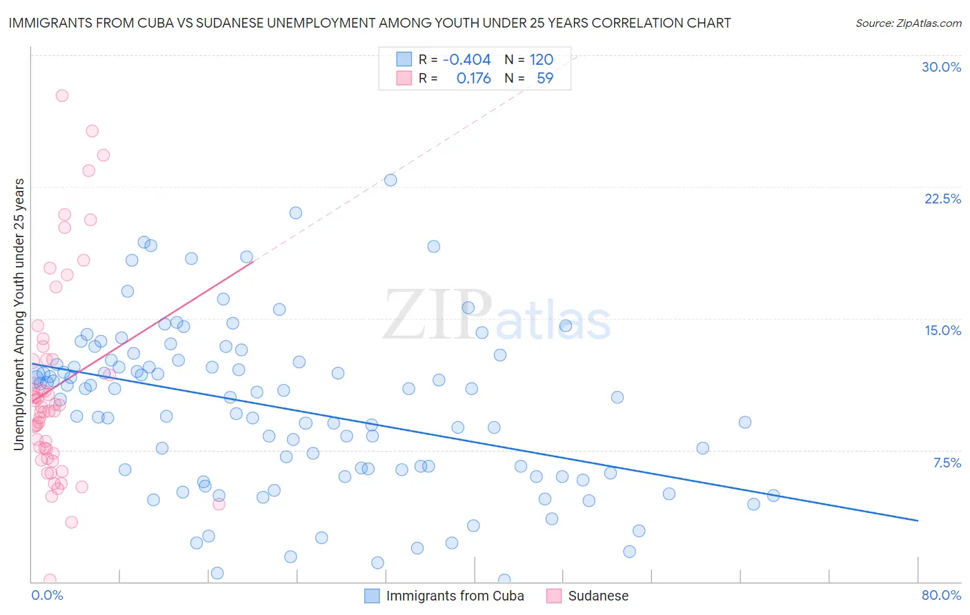 Immigrants from Cuba vs Sudanese Unemployment Among Youth under 25 years