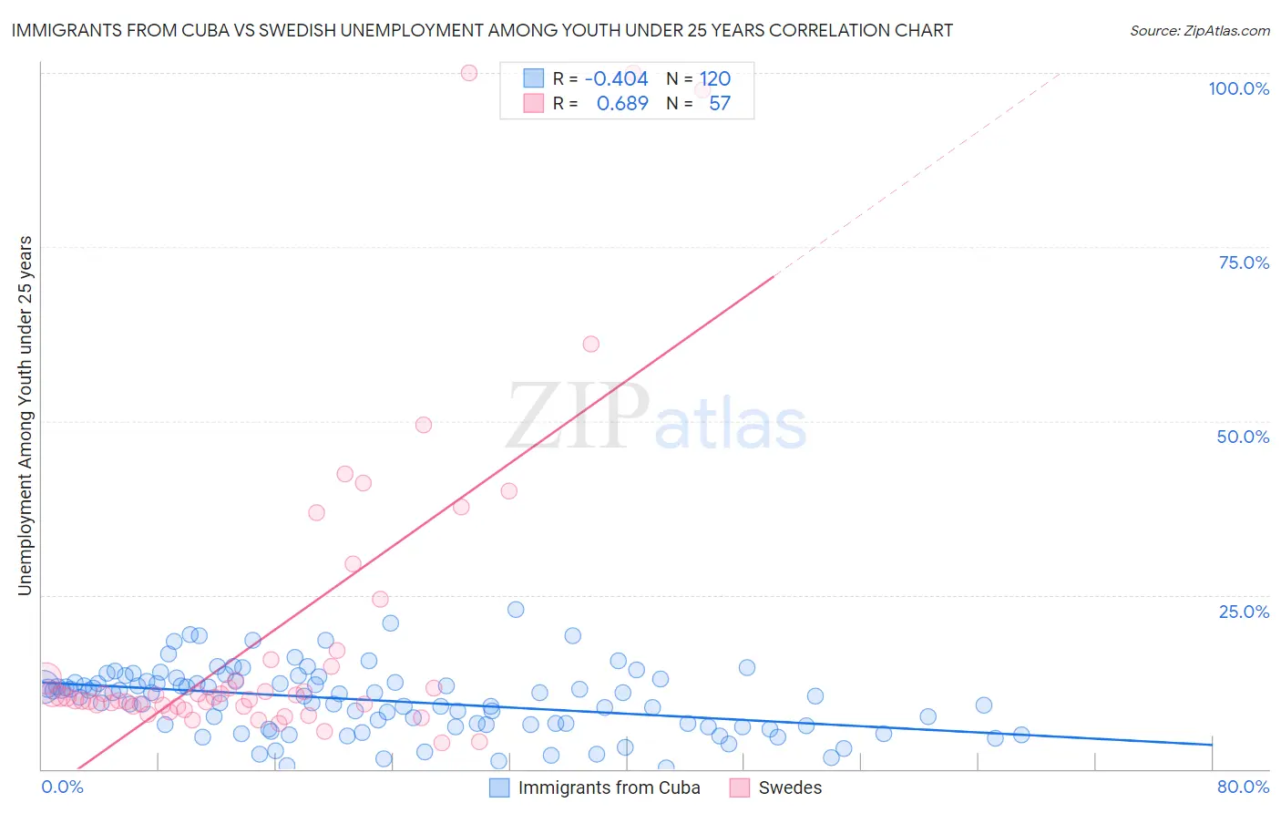 Immigrants from Cuba vs Swedish Unemployment Among Youth under 25 years