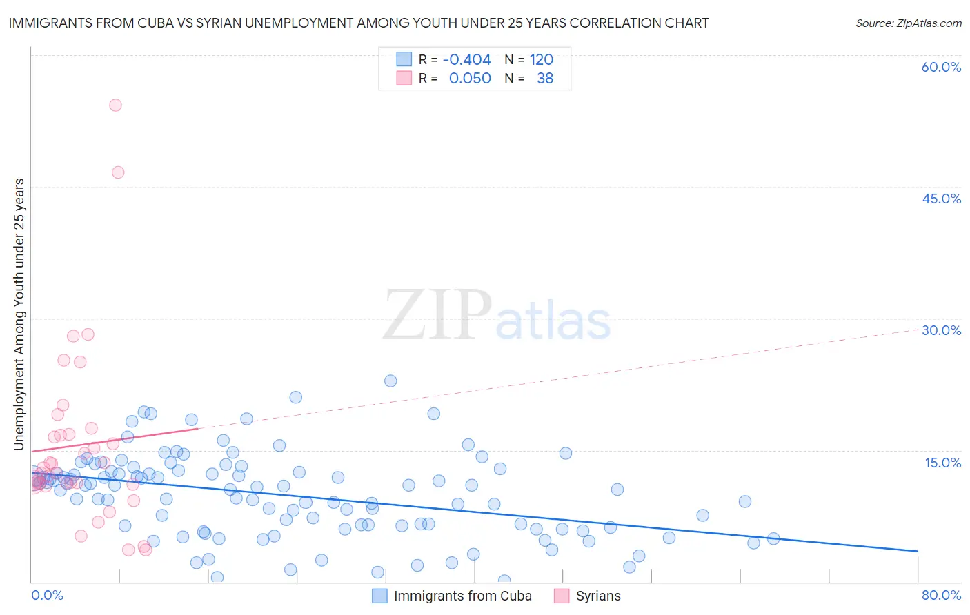 Immigrants from Cuba vs Syrian Unemployment Among Youth under 25 years