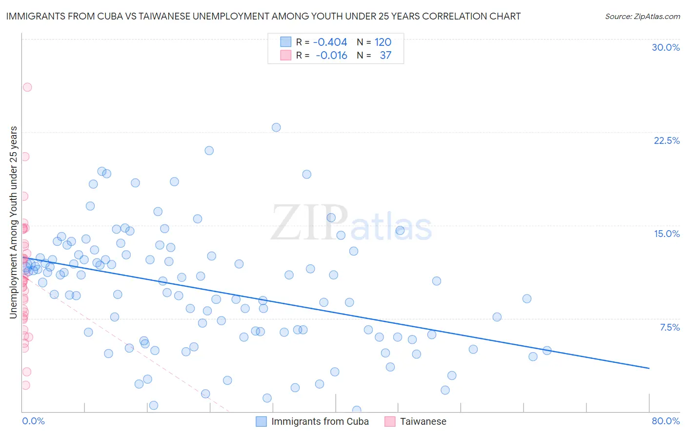 Immigrants from Cuba vs Taiwanese Unemployment Among Youth under 25 years