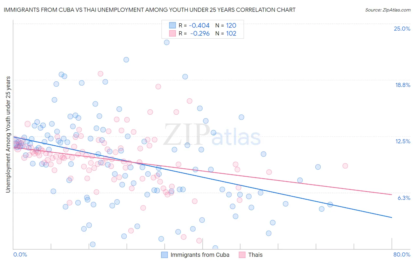 Immigrants from Cuba vs Thai Unemployment Among Youth under 25 years