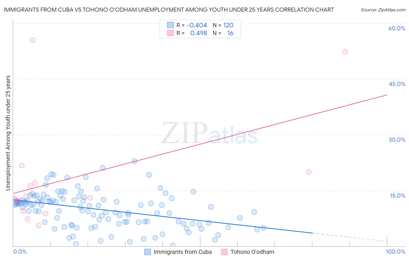 Immigrants from Cuba vs Tohono O'odham Unemployment Among Youth under 25 years