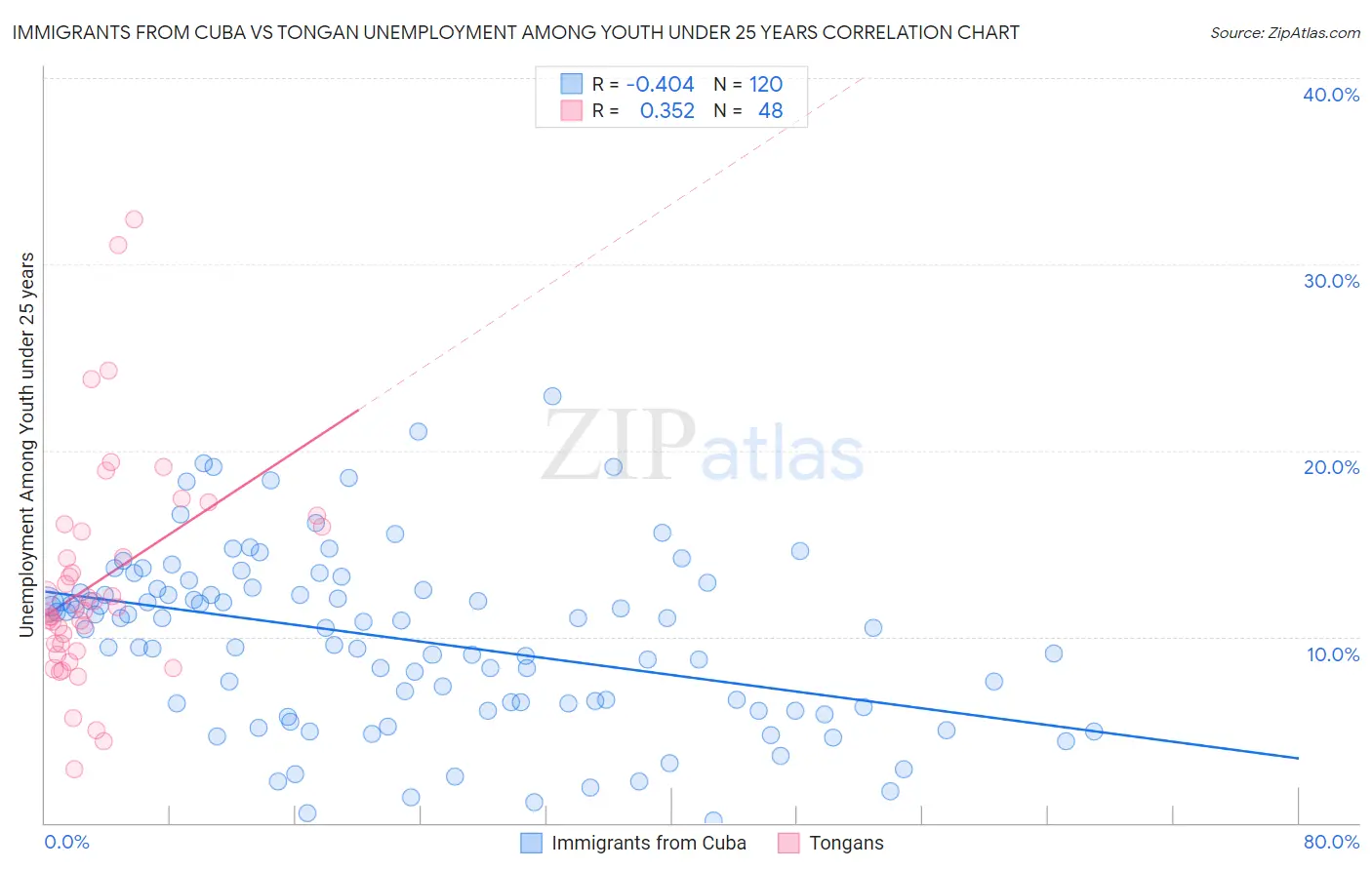 Immigrants from Cuba vs Tongan Unemployment Among Youth under 25 years