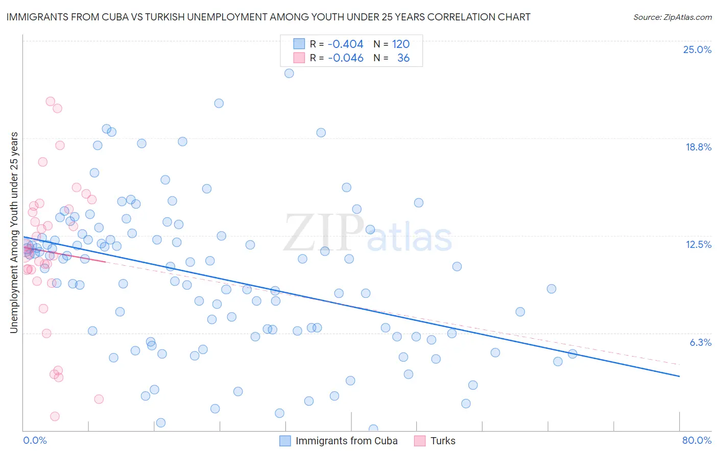 Immigrants from Cuba vs Turkish Unemployment Among Youth under 25 years