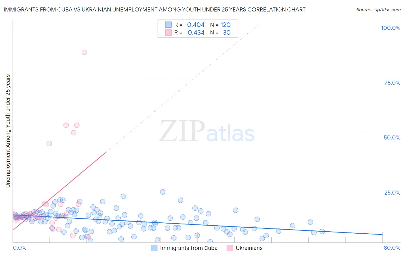 Immigrants from Cuba vs Ukrainian Unemployment Among Youth under 25 years