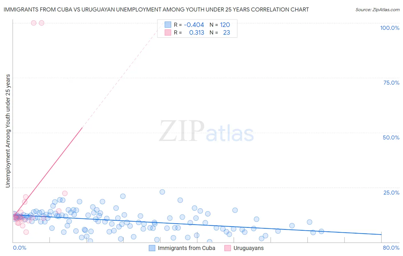 Immigrants from Cuba vs Uruguayan Unemployment Among Youth under 25 years