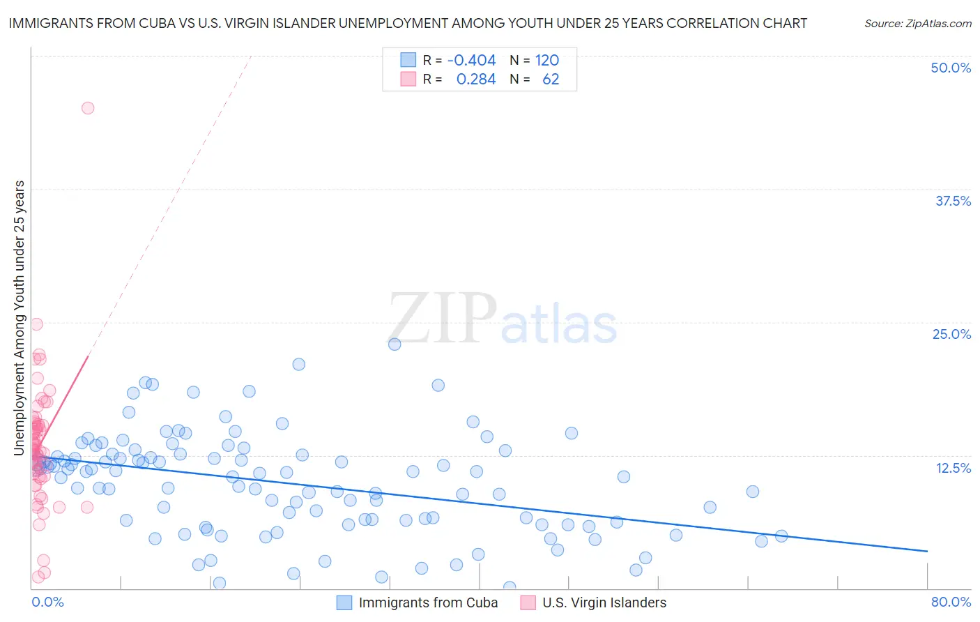 Immigrants from Cuba vs U.S. Virgin Islander Unemployment Among Youth under 25 years