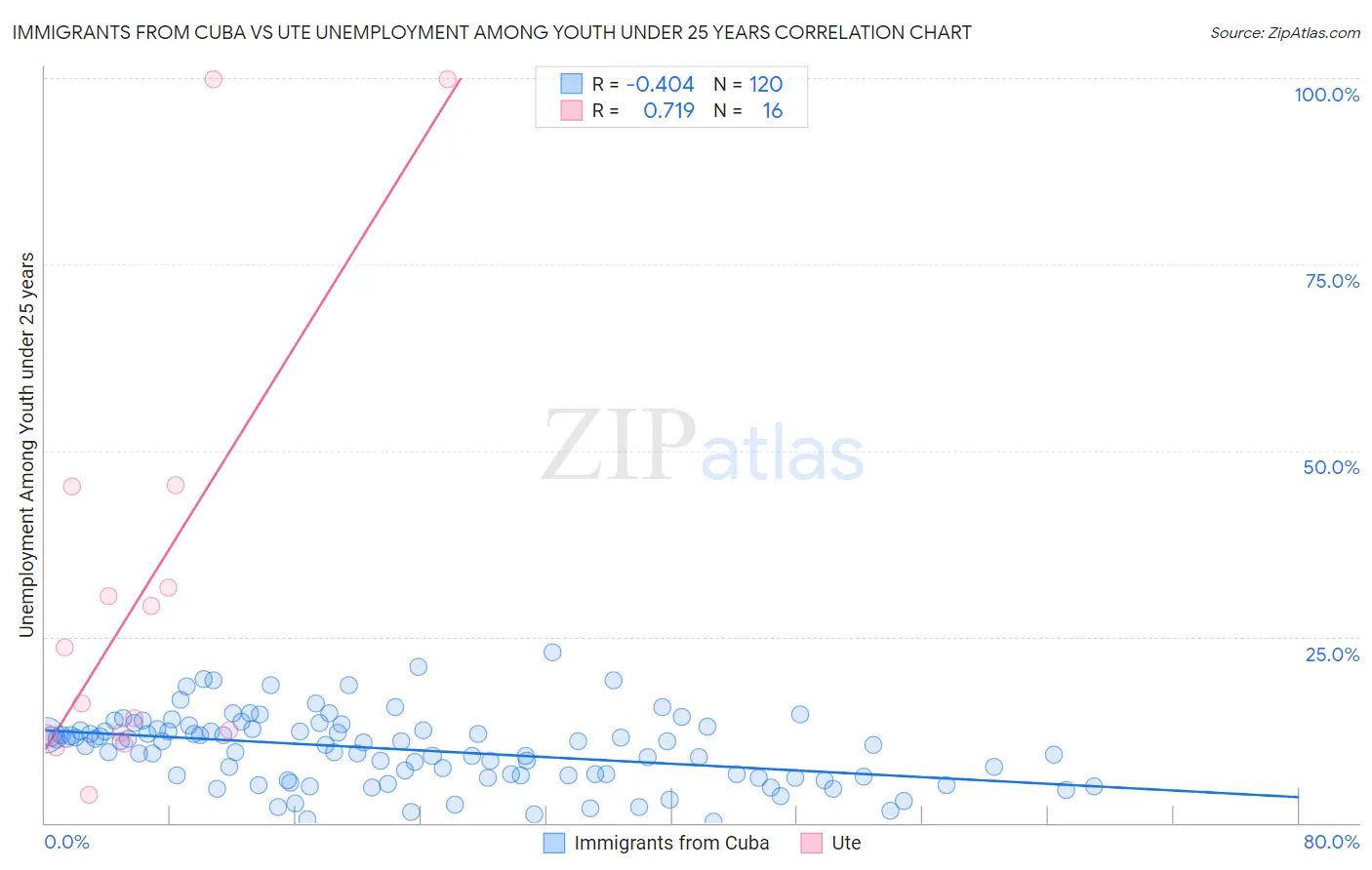 Immigrants from Cuba vs Ute Unemployment Among Youth under 25 years
