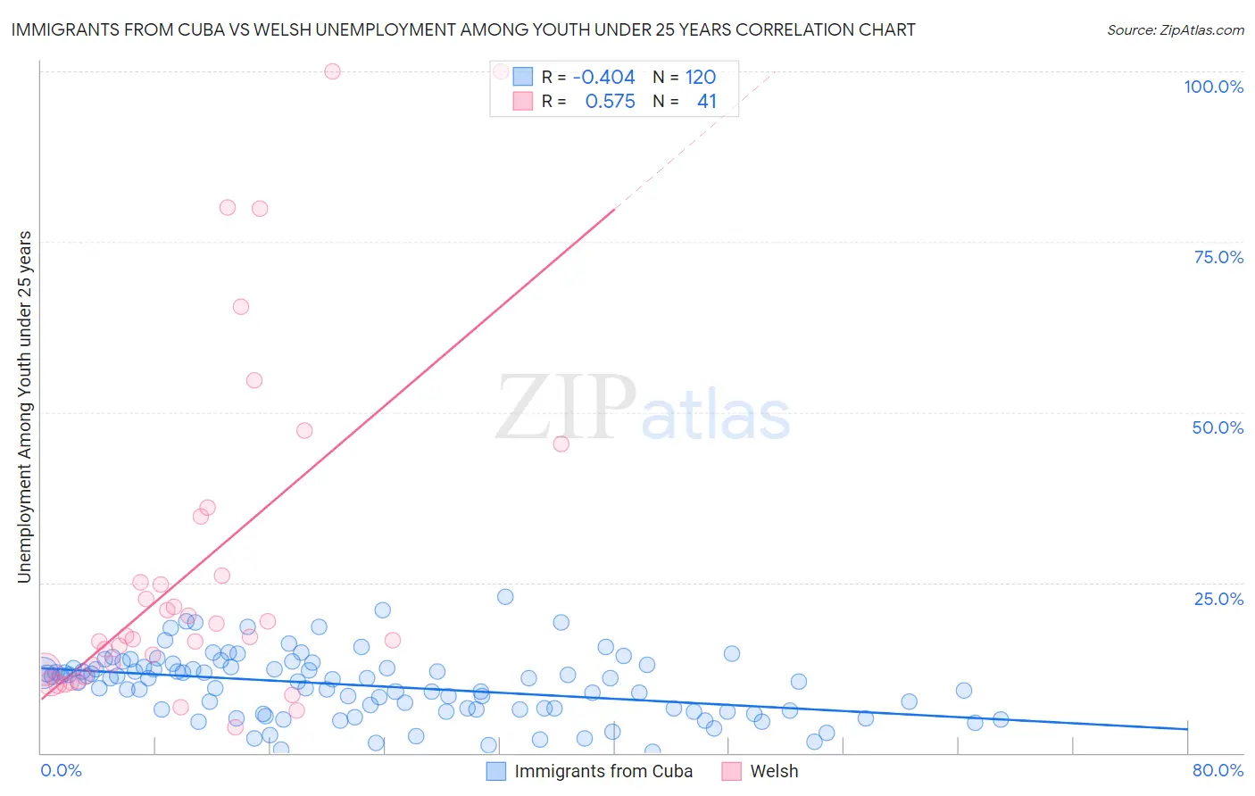 Immigrants from Cuba vs Welsh Unemployment Among Youth under 25 years