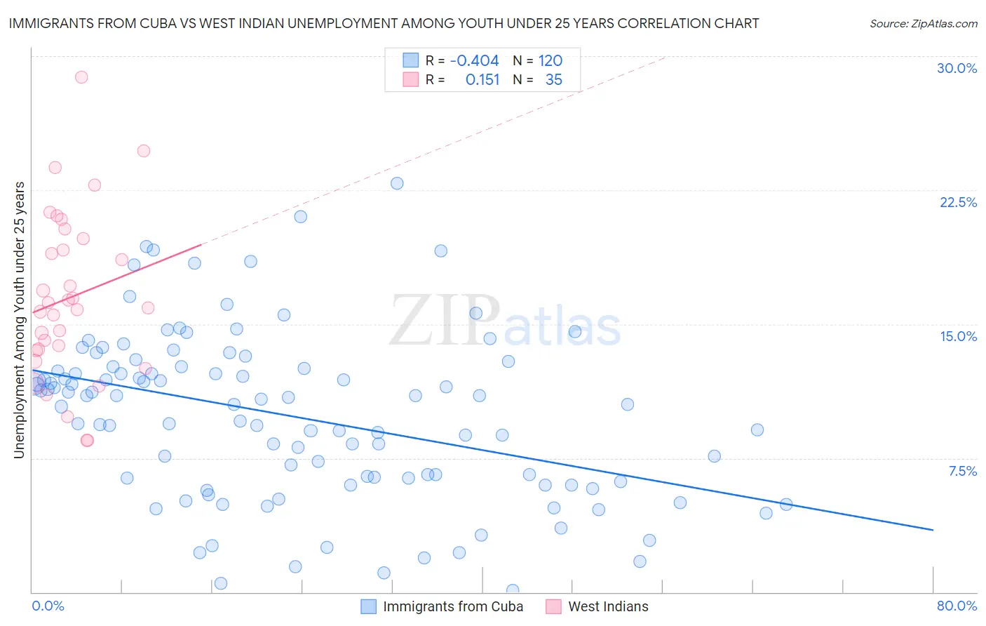 Immigrants from Cuba vs West Indian Unemployment Among Youth under 25 years