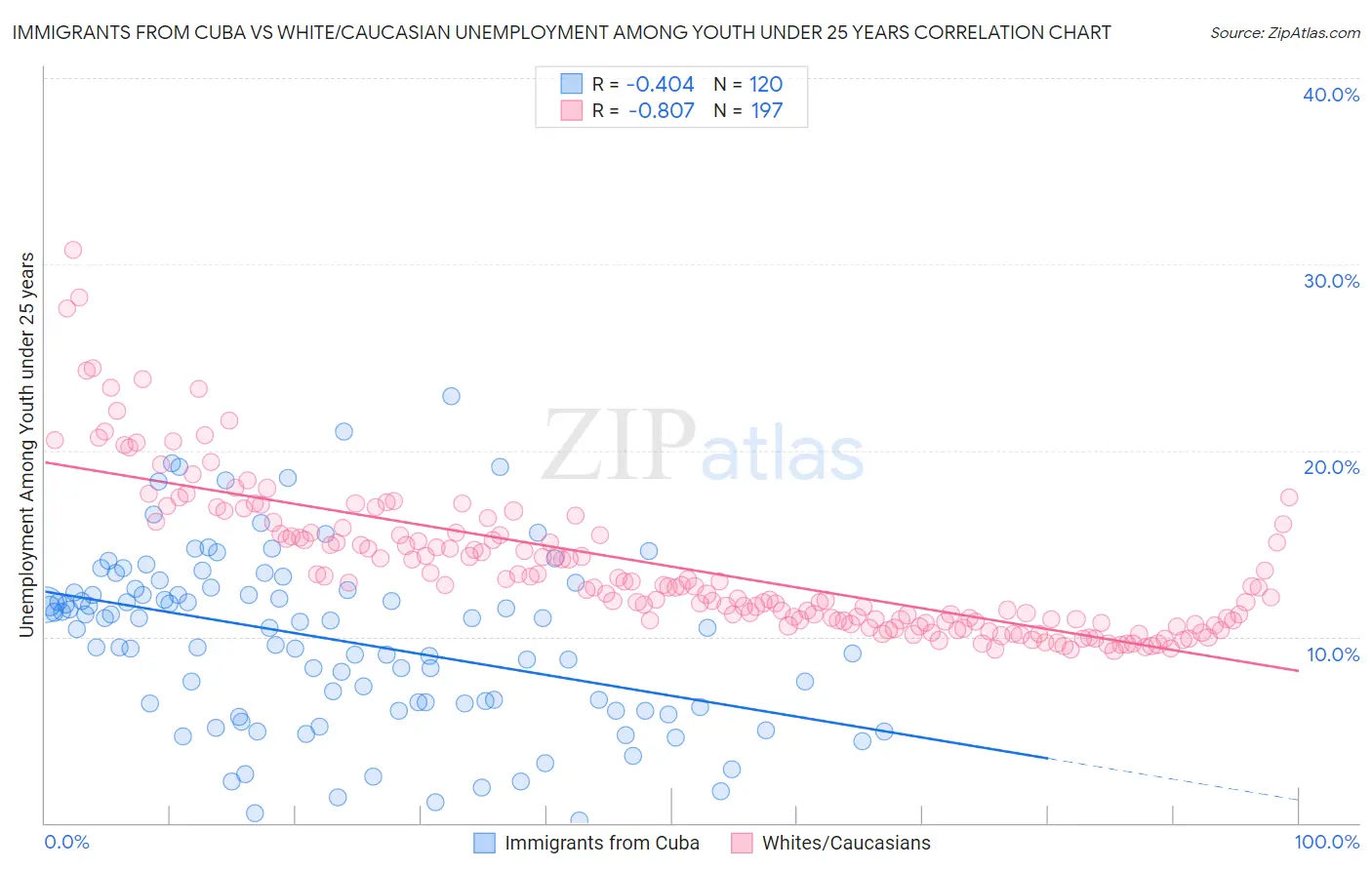 Immigrants from Cuba vs White/Caucasian Unemployment Among Youth under 25 years