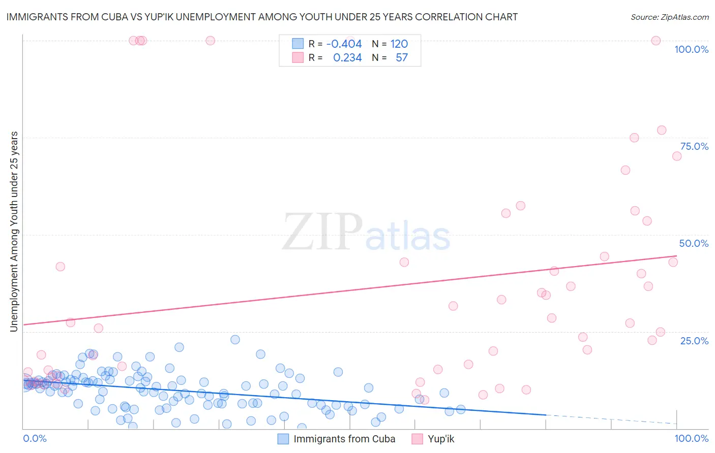 Immigrants from Cuba vs Yup'ik Unemployment Among Youth under 25 years