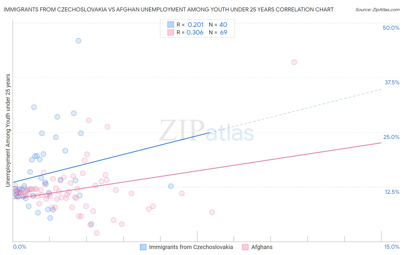 Immigrants from Czechoslovakia vs Afghan Unemployment Among Youth under 25 years