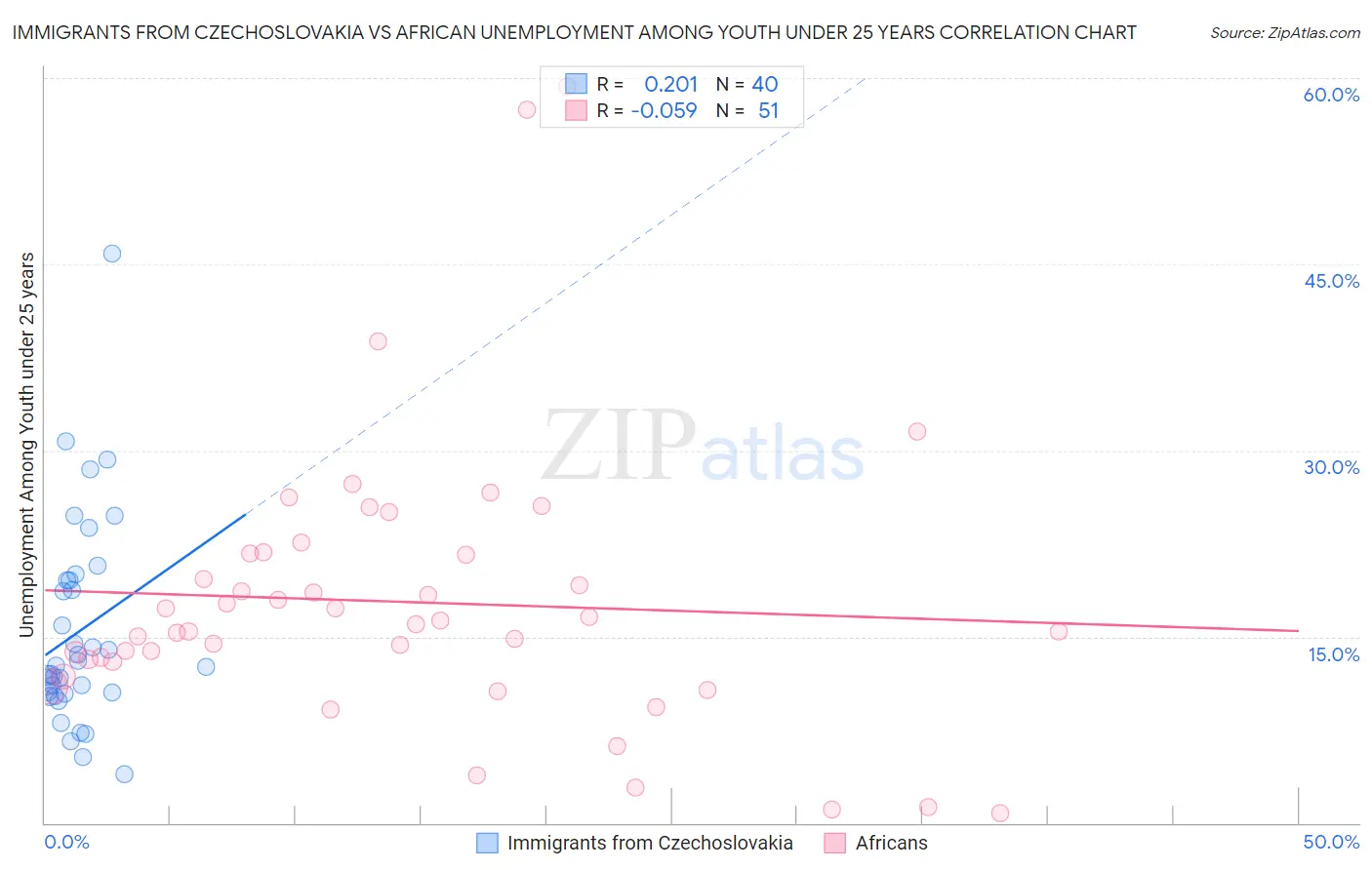 Immigrants from Czechoslovakia vs African Unemployment Among Youth under 25 years
