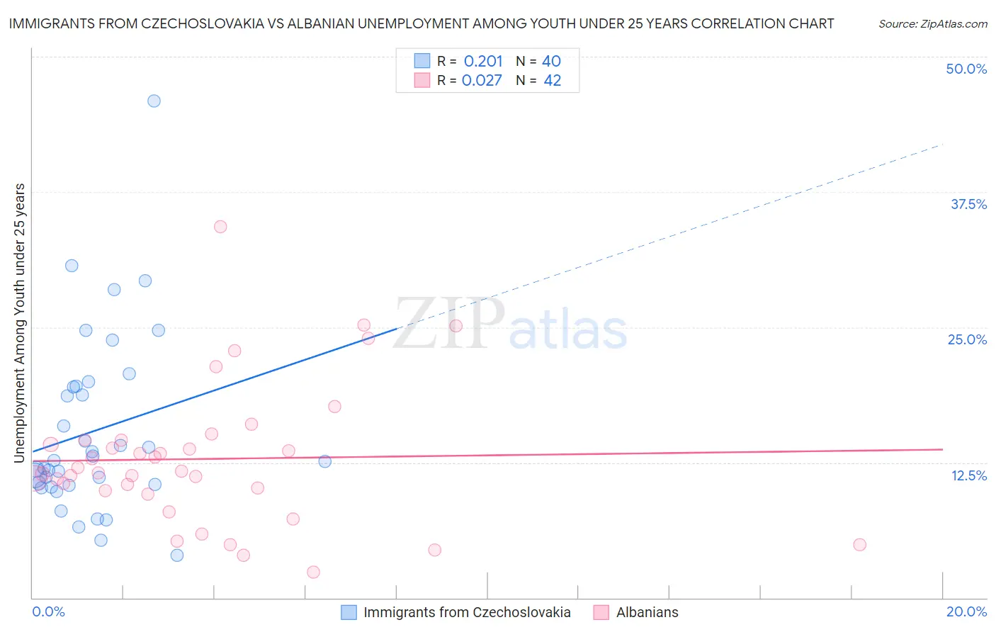 Immigrants from Czechoslovakia vs Albanian Unemployment Among Youth under 25 years