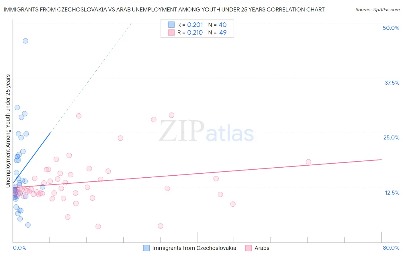 Immigrants from Czechoslovakia vs Arab Unemployment Among Youth under 25 years