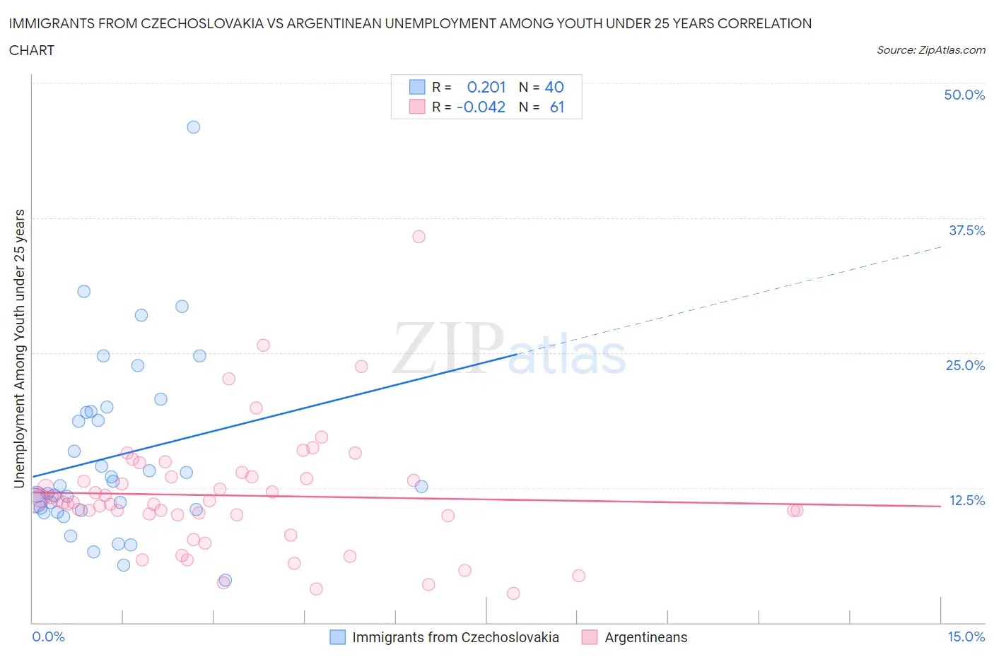 Immigrants from Czechoslovakia vs Argentinean Unemployment Among Youth under 25 years