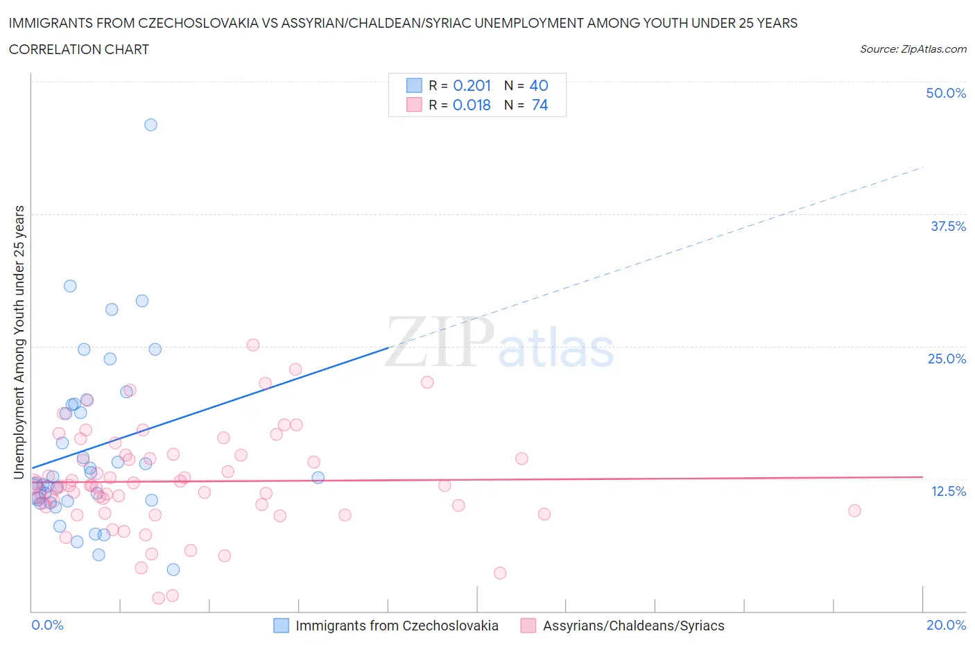 Immigrants from Czechoslovakia vs Assyrian/Chaldean/Syriac Unemployment Among Youth under 25 years