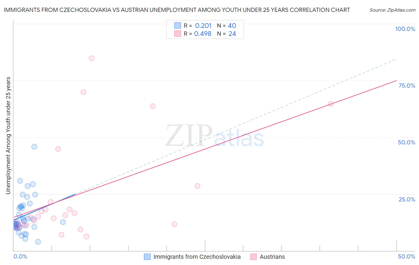Immigrants from Czechoslovakia vs Austrian Unemployment Among Youth under 25 years