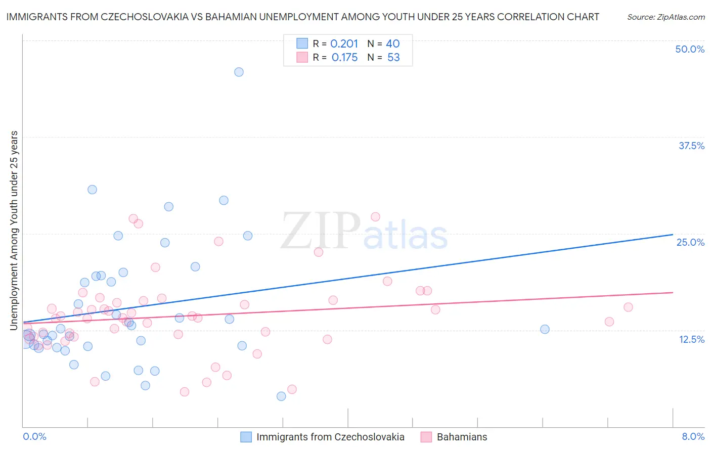 Immigrants from Czechoslovakia vs Bahamian Unemployment Among Youth under 25 years