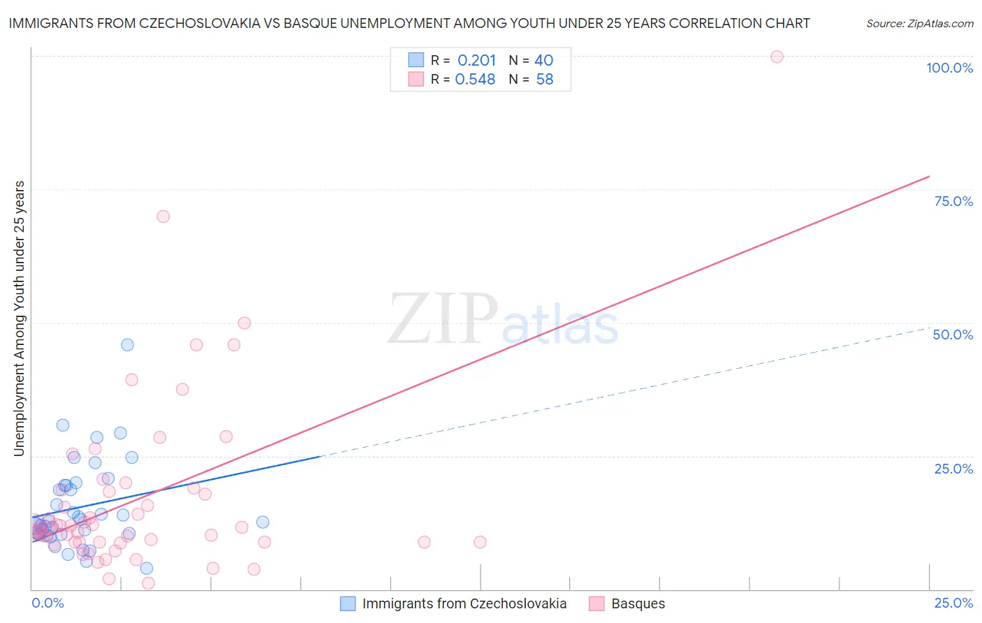 Immigrants from Czechoslovakia vs Basque Unemployment Among Youth under 25 years