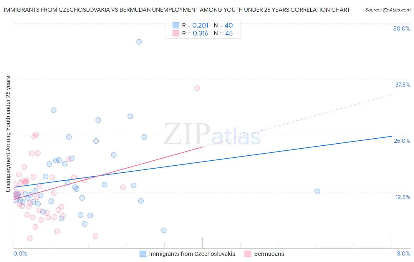 Immigrants from Czechoslovakia vs Bermudan Unemployment Among Youth under 25 years