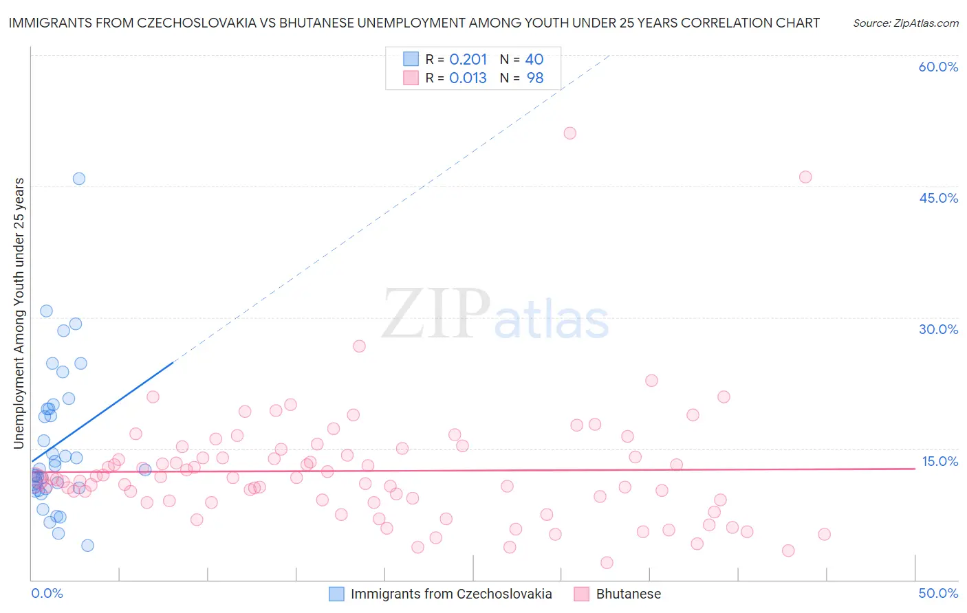 Immigrants from Czechoslovakia vs Bhutanese Unemployment Among Youth under 25 years