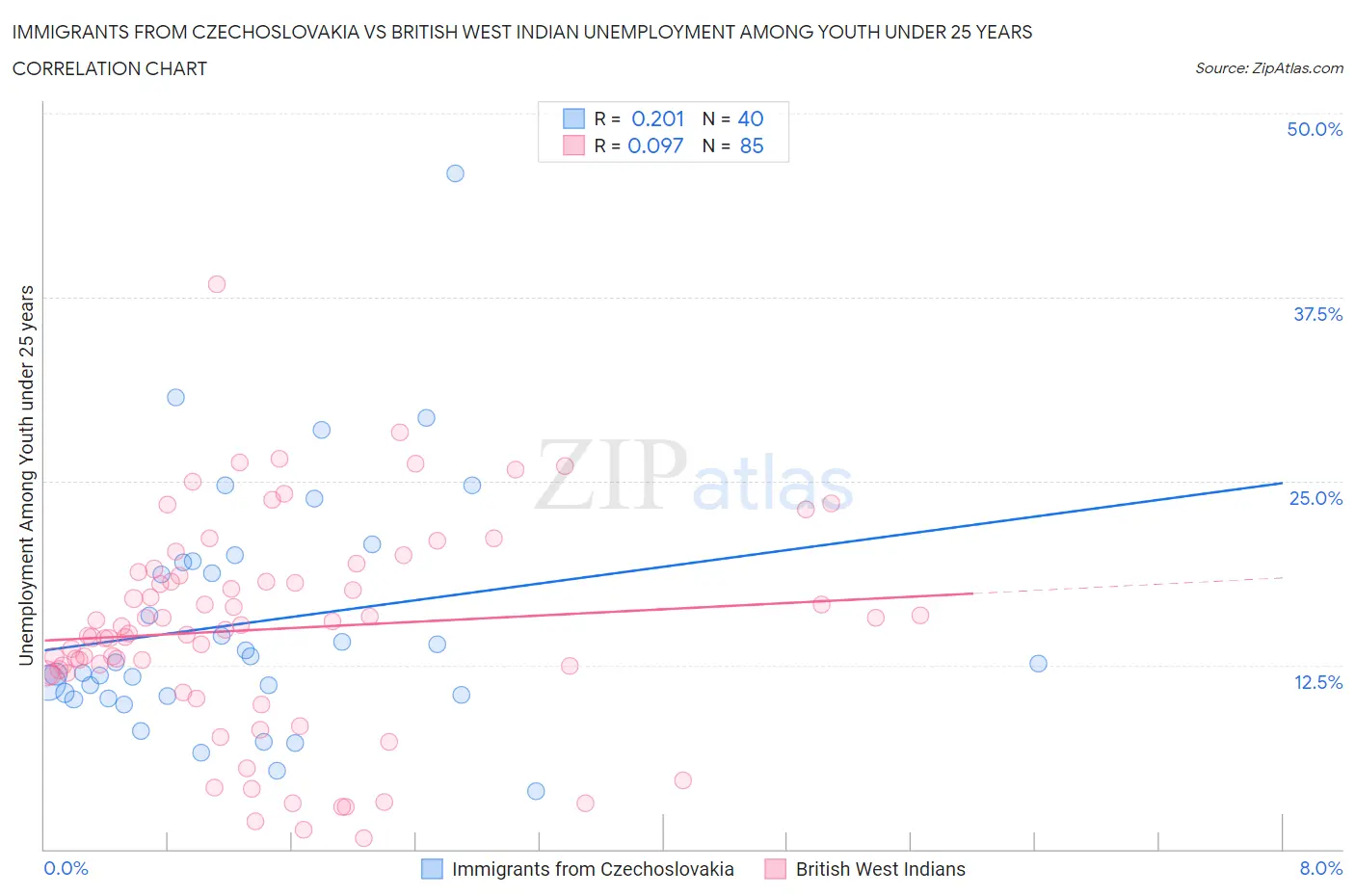Immigrants from Czechoslovakia vs British West Indian Unemployment Among Youth under 25 years