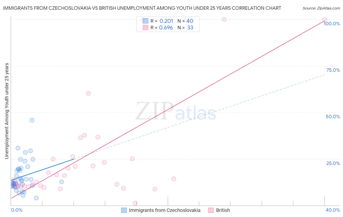 Immigrants from Czechoslovakia vs British Unemployment Among Youth under 25 years