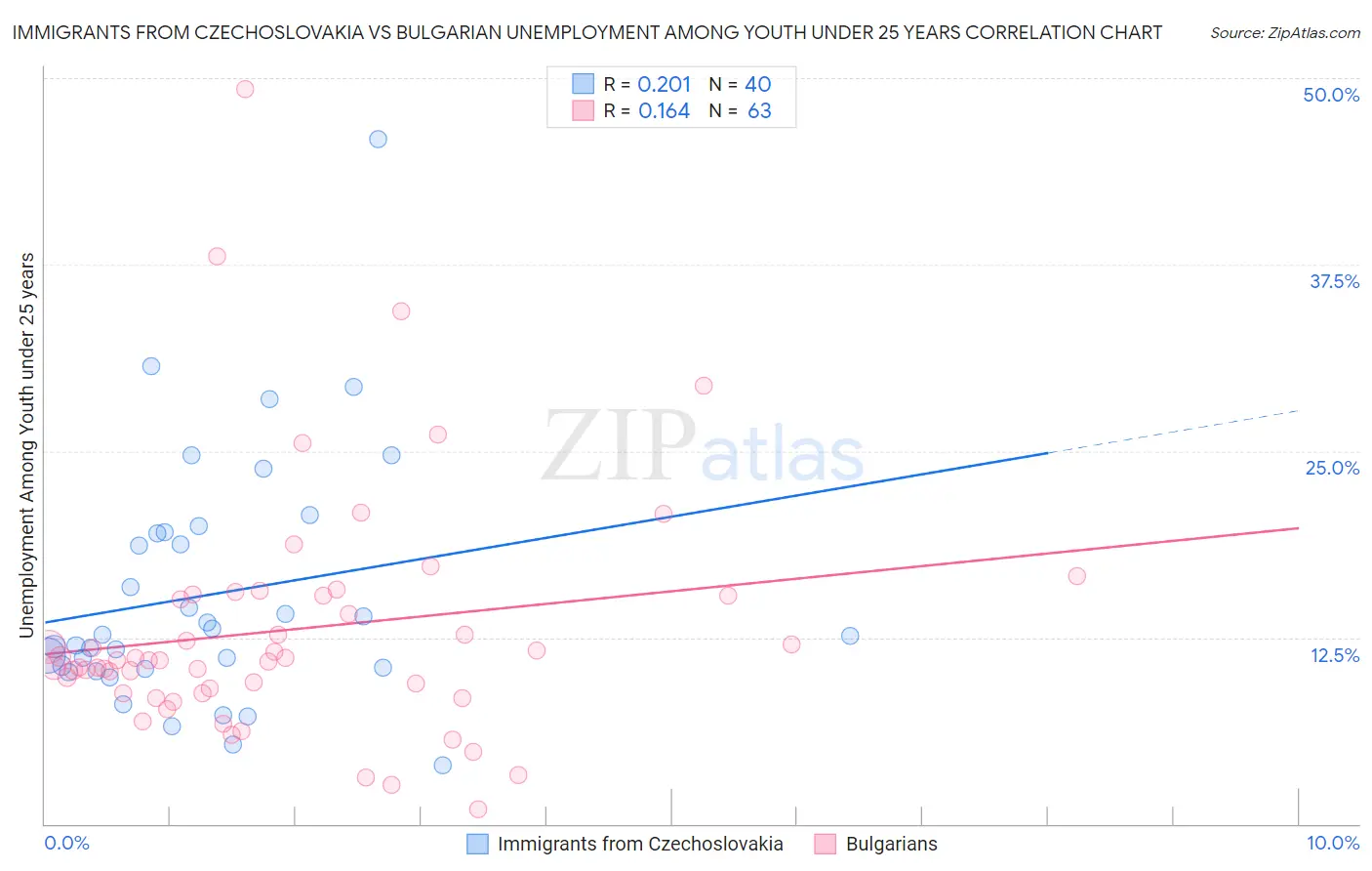 Immigrants from Czechoslovakia vs Bulgarian Unemployment Among Youth under 25 years