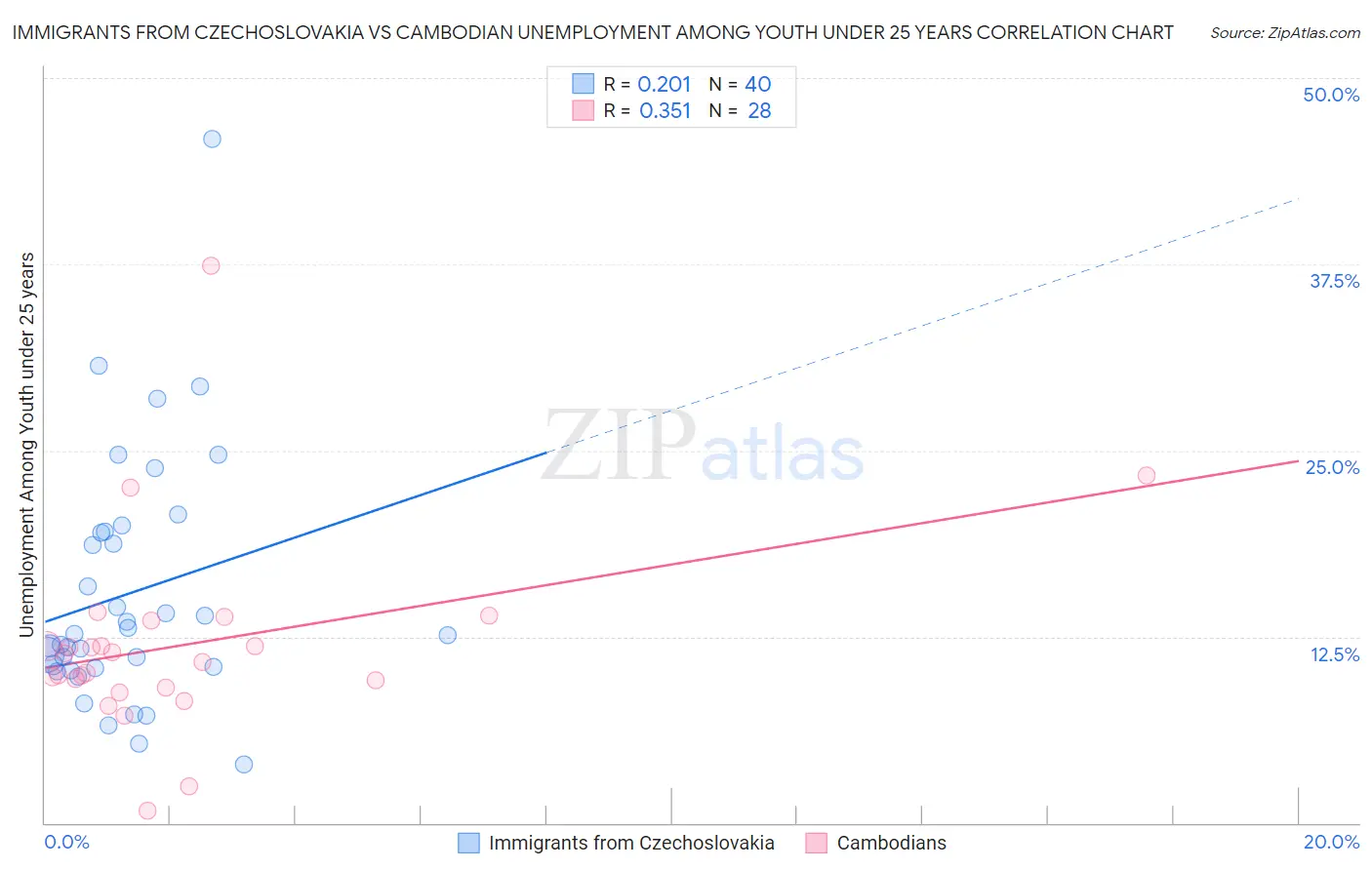 Immigrants from Czechoslovakia vs Cambodian Unemployment Among Youth under 25 years