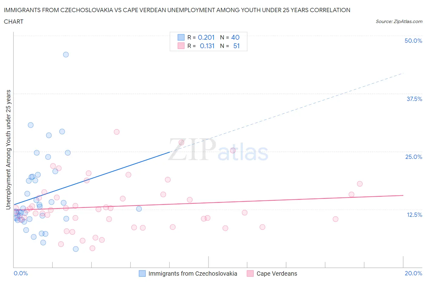 Immigrants from Czechoslovakia vs Cape Verdean Unemployment Among Youth under 25 years