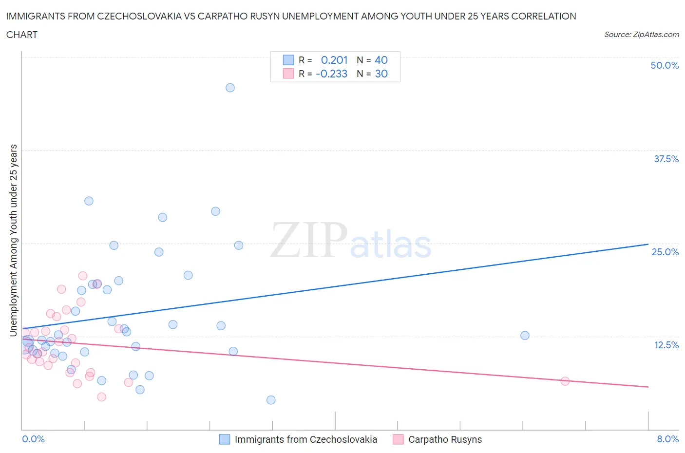 Immigrants from Czechoslovakia vs Carpatho Rusyn Unemployment Among Youth under 25 years