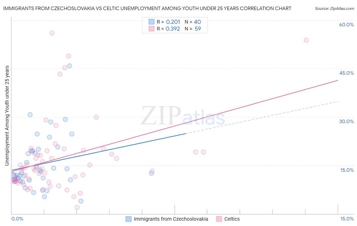 Immigrants from Czechoslovakia vs Celtic Unemployment Among Youth under 25 years