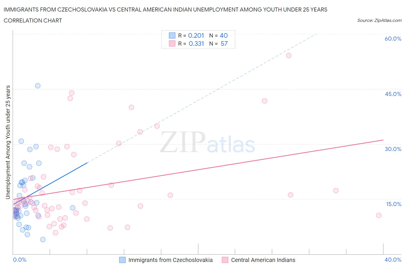 Immigrants from Czechoslovakia vs Central American Indian Unemployment Among Youth under 25 years