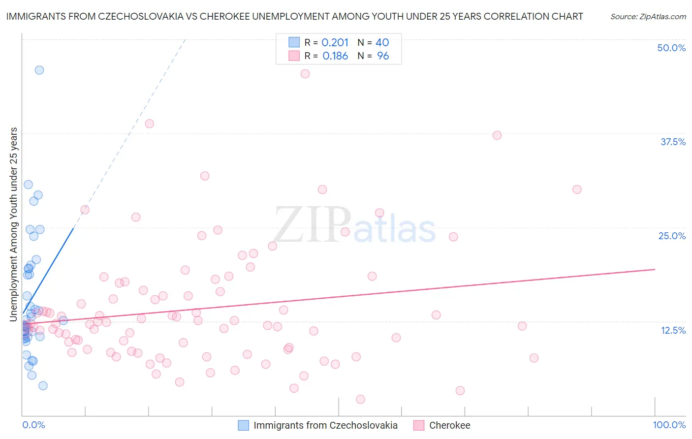 Immigrants from Czechoslovakia vs Cherokee Unemployment Among Youth under 25 years