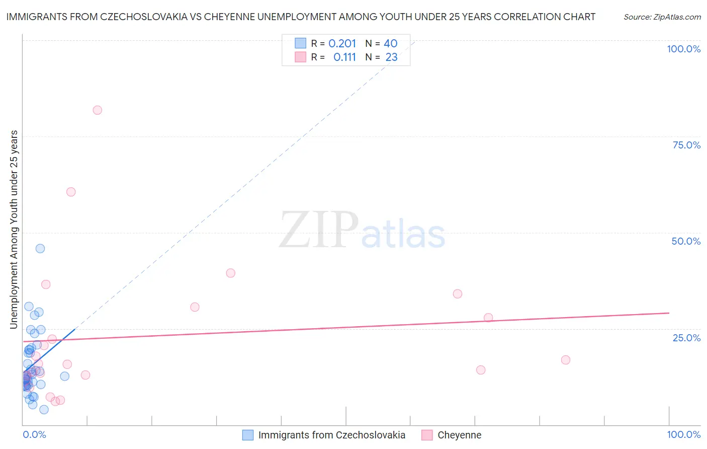 Immigrants from Czechoslovakia vs Cheyenne Unemployment Among Youth under 25 years