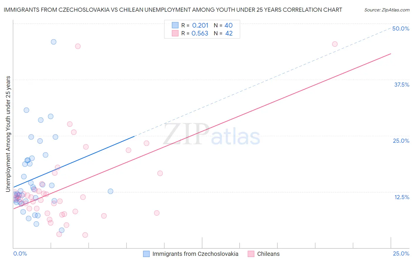 Immigrants from Czechoslovakia vs Chilean Unemployment Among Youth under 25 years
