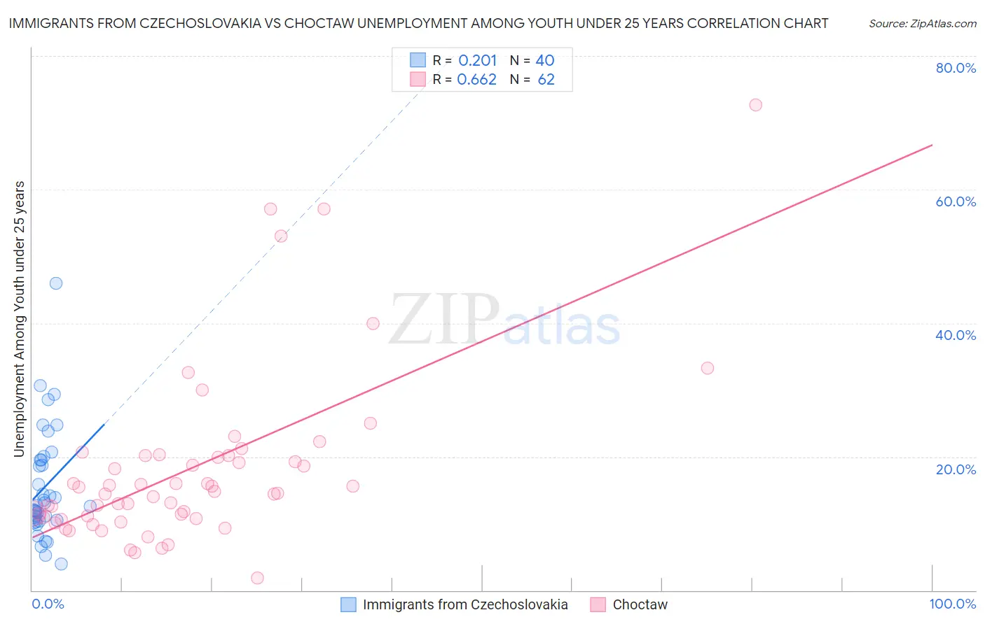 Immigrants from Czechoslovakia vs Choctaw Unemployment Among Youth under 25 years