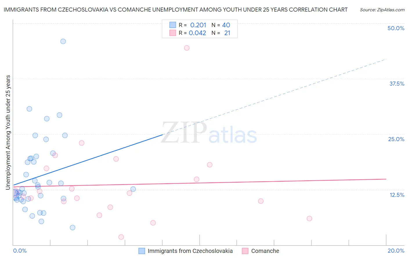 Immigrants from Czechoslovakia vs Comanche Unemployment Among Youth under 25 years