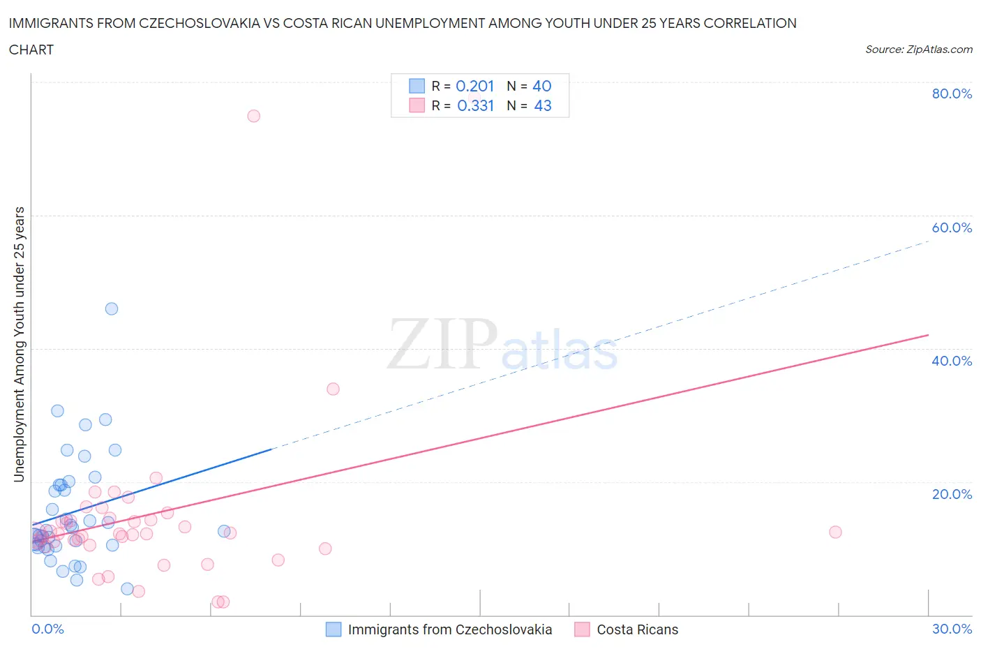 Immigrants from Czechoslovakia vs Costa Rican Unemployment Among Youth under 25 years