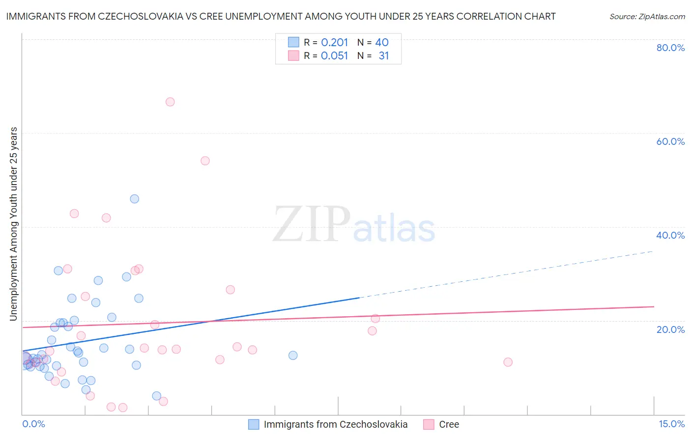 Immigrants from Czechoslovakia vs Cree Unemployment Among Youth under 25 years